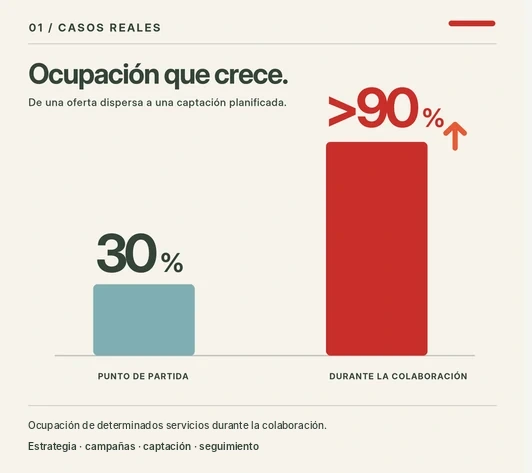 Caso de marketing: gráfico de ocupación que pasa del 30 % a más del 90 % durante una colaboración