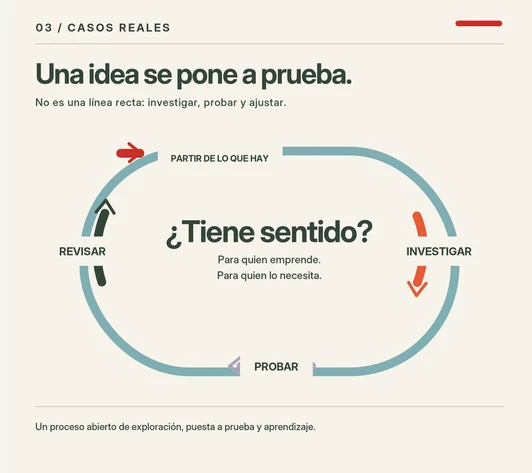 Caso de emprendimiento: diagrama circular de investigar, probar y revisar para desarrollar una idea
